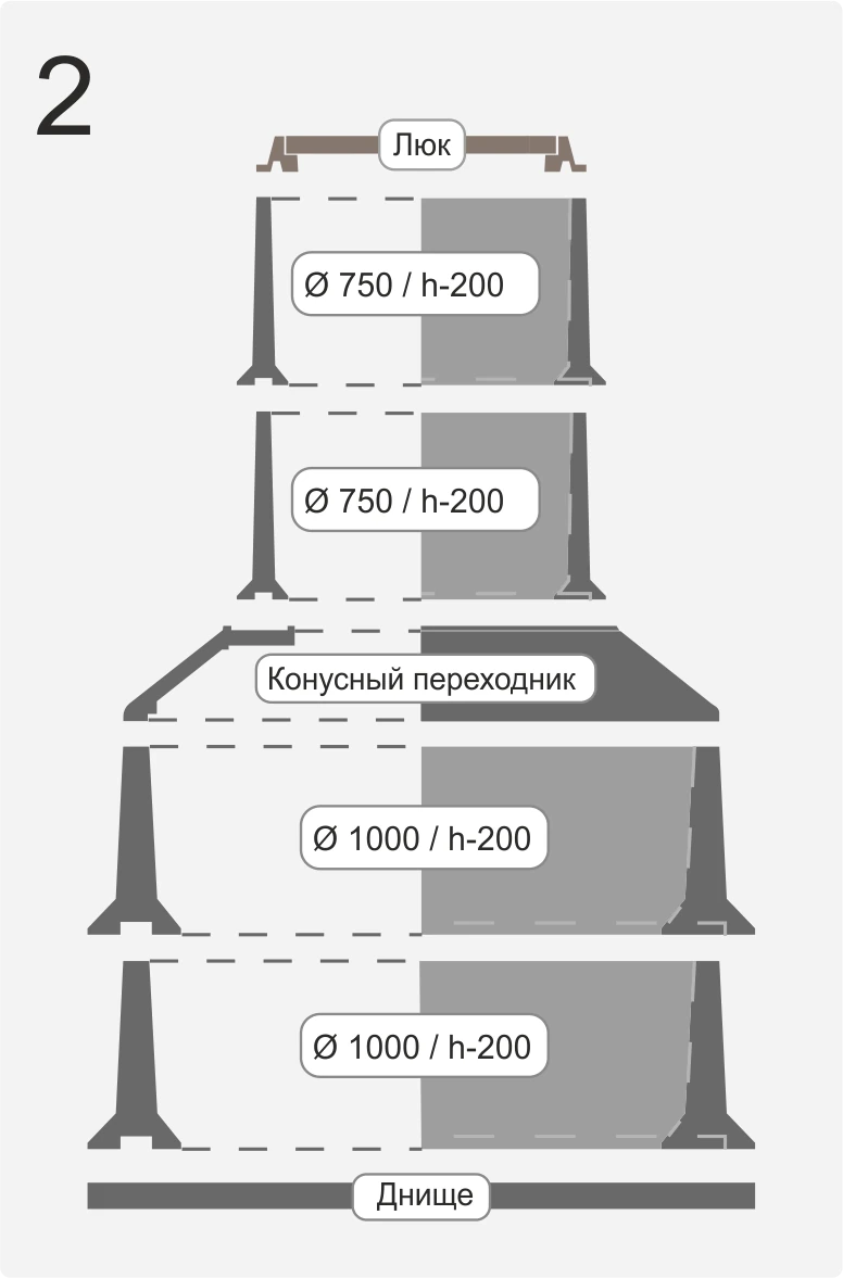 Вариант сборки 2: кольца Ø750, конусный переходник, кольца Ø1000, люк и днище