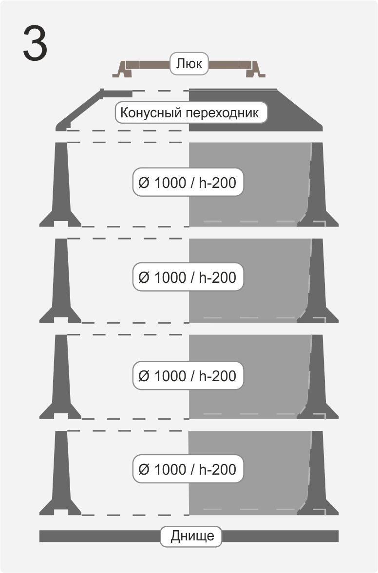 Вариант сборки 3: кольца Ø1000, конусный переходник, люк и днище